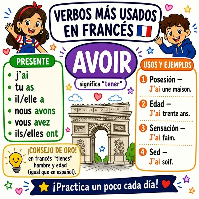 Mapa mental: verbo AVOIR
